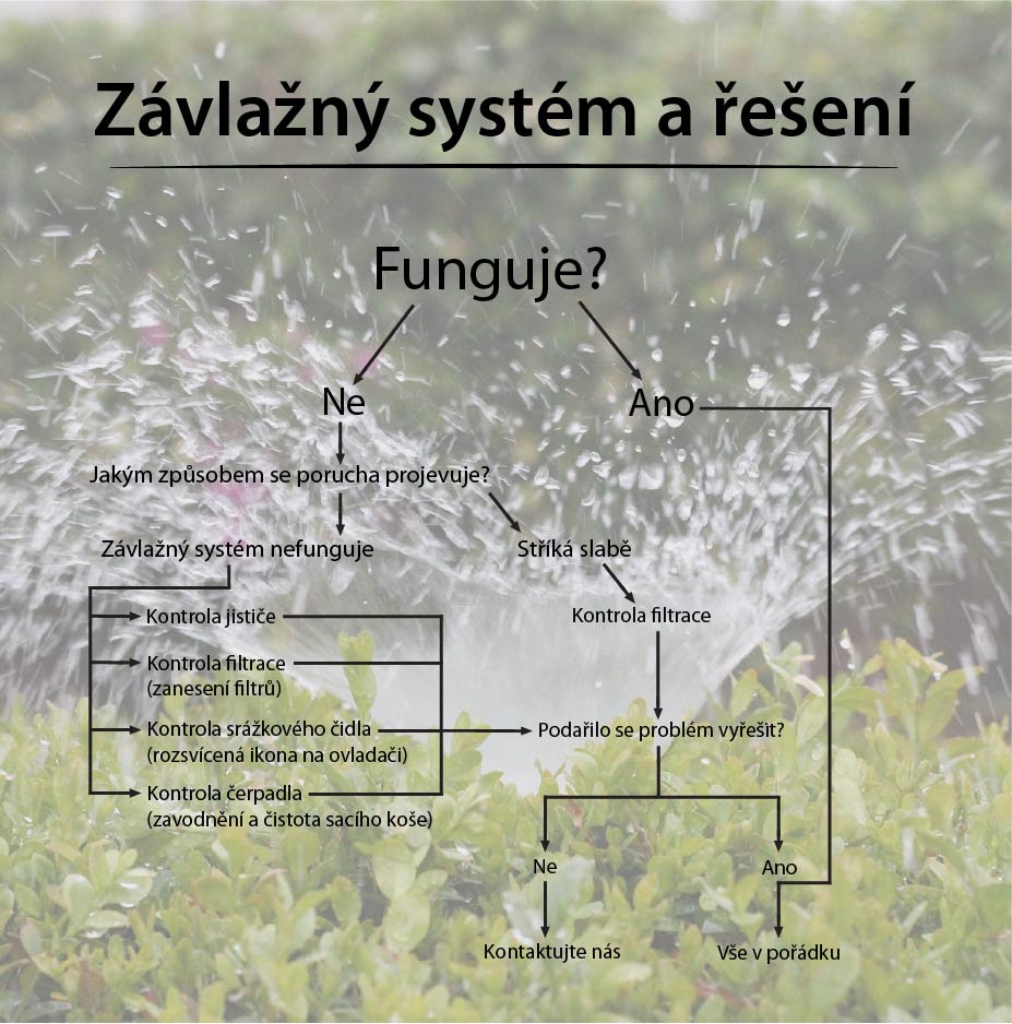 Jak řešit problémy se závlahou - graf
